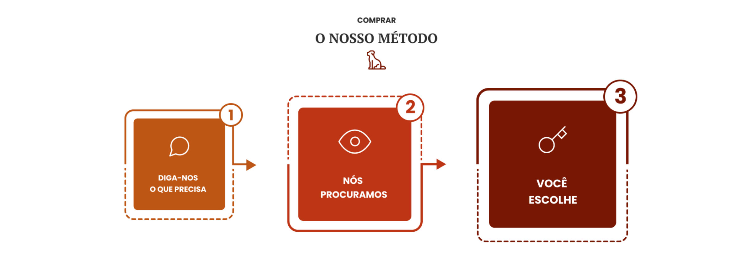 Future Procedure - O nosso método